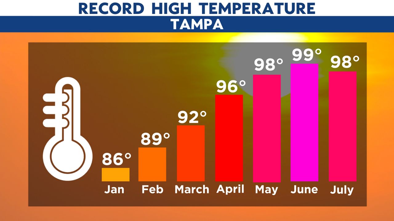 Tampa Bay's average high spikes this time of year